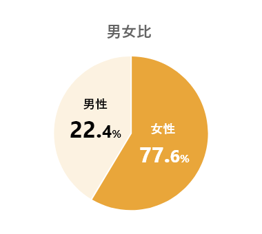 総従業員数 506人